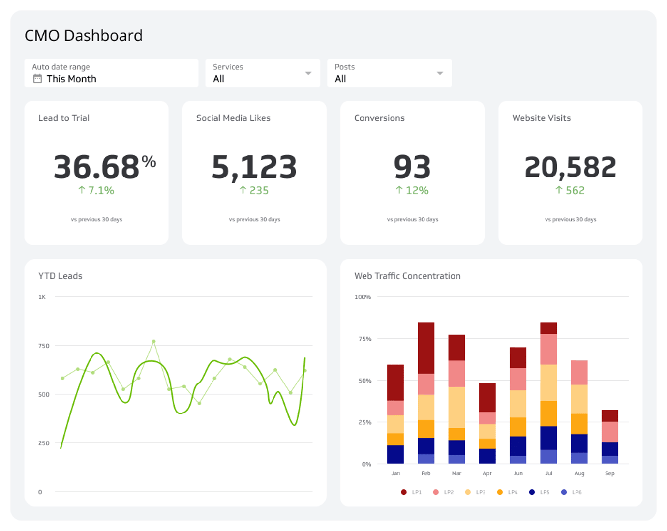 Related Dashboard Examples - CMO Marketing Dashboard